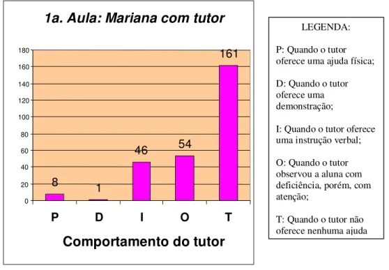 Figura  4:  Comportamentos  apresentados  pelos  tutores  na  primeira  aula  após  treinamento,  com a aluna que tinha baixa visão
