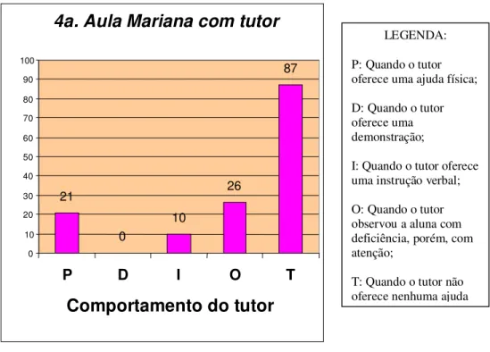 Figura 7: Comportamentos apresentados pelos tutores na quarta com a aluna que tinha  baixa visão