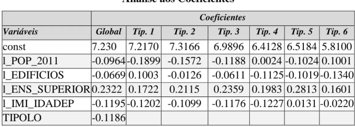 Tabela 4.24  Analise aos Coeficientes 