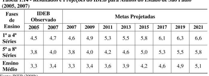 Tabela 1.14 - Resultados e Projeções do IDEB para Alunos do Estado de São Paulo  (2005, 2007) 