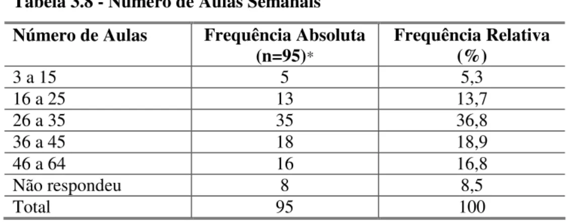 Tabela 3.8 - Número de Aulas Semanais  Número de Aulas  Frequência Absoluta 