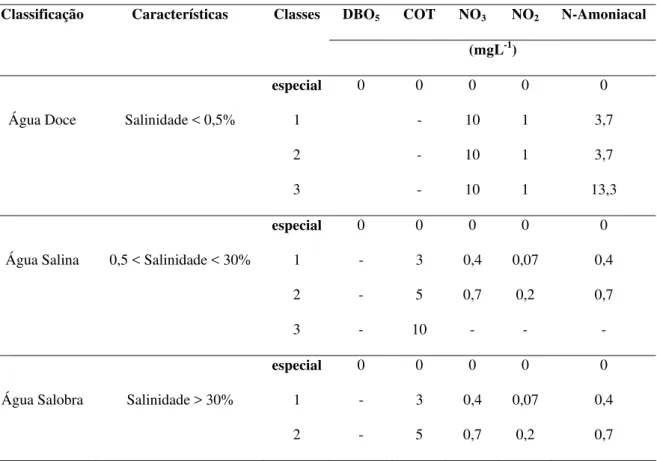 Tabela 3.1: Padrões de classificação de corpos de água - portaria 357 do CONAMA. 