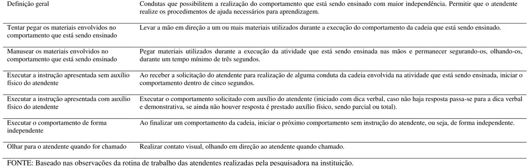 TABELA 10. Operacionalização dos comportamentos funcionais, dos residentes, envolvidos na aprendizagem de atividades diárias