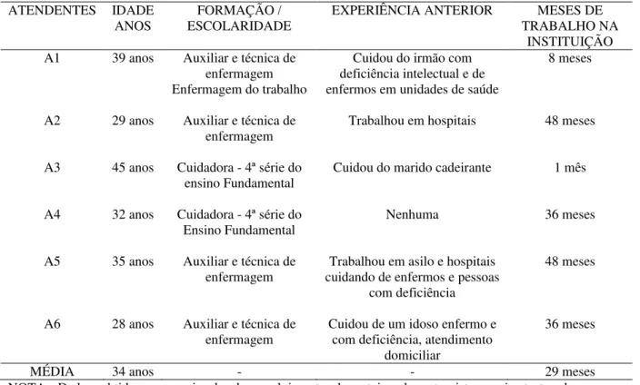 TABELA 2. Caracterização dos atendentes envolvidos no Estudo 1. 