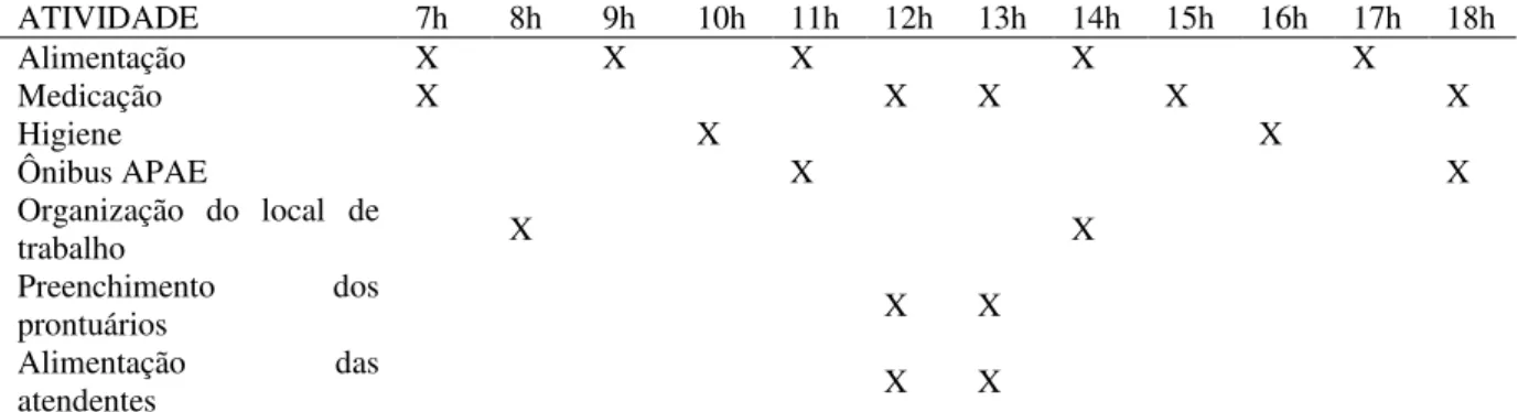 TABELA 4. Descrição dos horários das atividades diárias desempenhadas pelas atendentes com os jovens com  deficiência intelectual residentes em uma instituição de abrigo