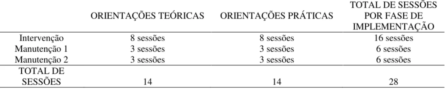 TABELA  5.  Total  de  orientações  teóricas  e  práticas  no  decorrer  das  fases  de  intervenção  e  manutenção  do  Programa Educacional