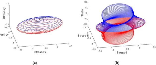 Figure 10. Dimensionless failure surface of masonry material using the simplified failure criterion: 
