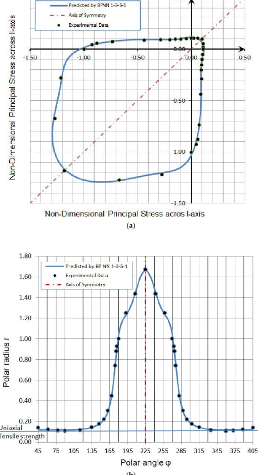 Figure 12. Concrete failure criterion under biaxial stress state: (a) in dimensional principal stresses  terms; and (b) in polar coordinates