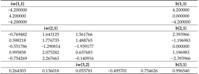 Table 3. Final weights and bias values of the optimum BPNN model 1-3-5-1. 