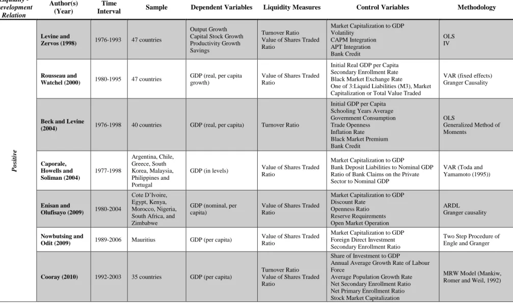 Table 1 - Literature review resume (conclusive results)  Liquidity -  Development  Relation  Author(s) (Year)  Time 