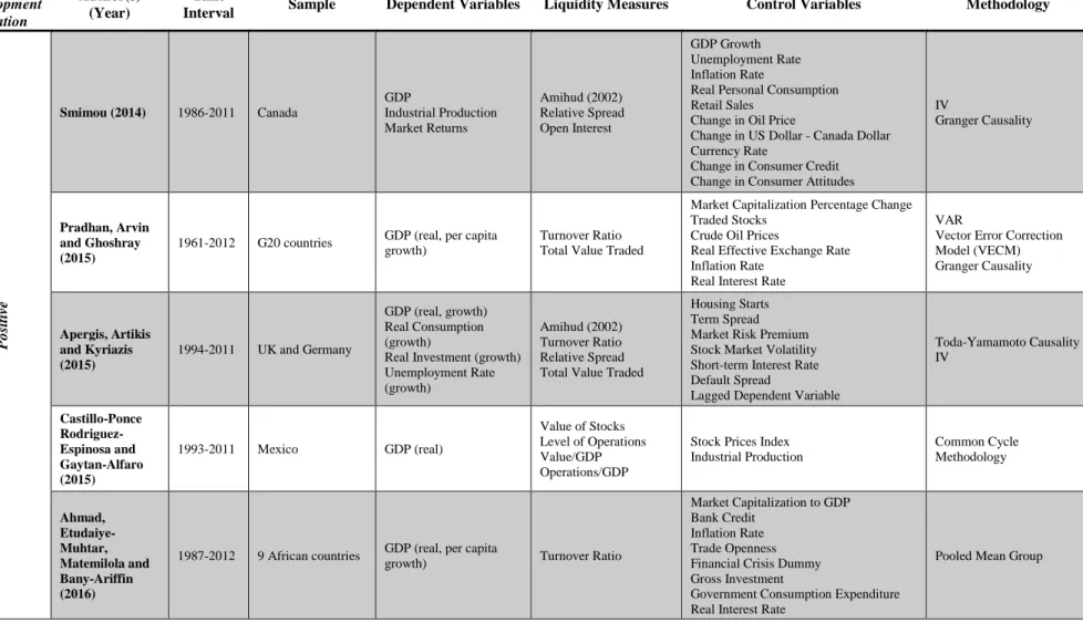 Table 1 - Literature review resume (conclusive results) (Cont.)  Liquidity -  Development  Relation  Author(s) (Year)  Time 