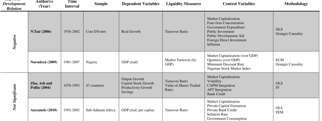 Table 1 - Literature review resume (conclusive results) (Cont.)  Liquidity -  Development  Relation  Author(s) (Year)  Time 