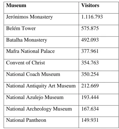 Table 1 -  Museums visitors in some European countries in 2016 