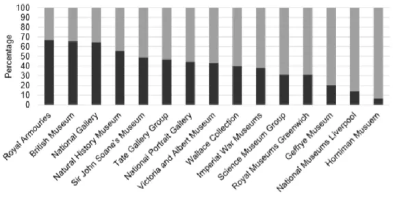 Figure 2  - The proportion of overseas  and UK visits  to  DCMS-sponsored museums  in  2016/17