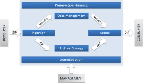 Figure  1  presents  the  main  services  and  the  functional  entities  of  the  OAIS  reference  model