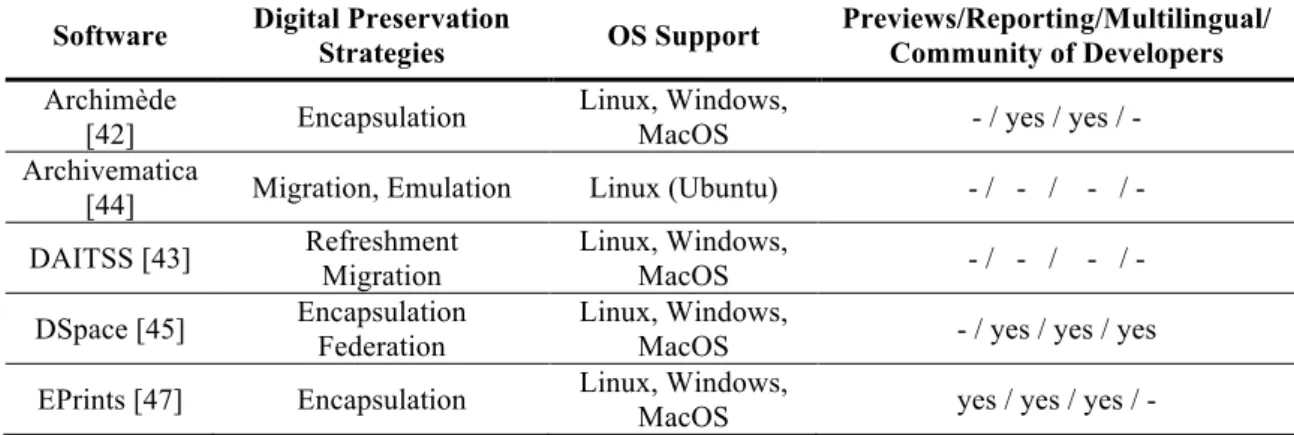 Table 2 - Main features of the surveyed solutions. 