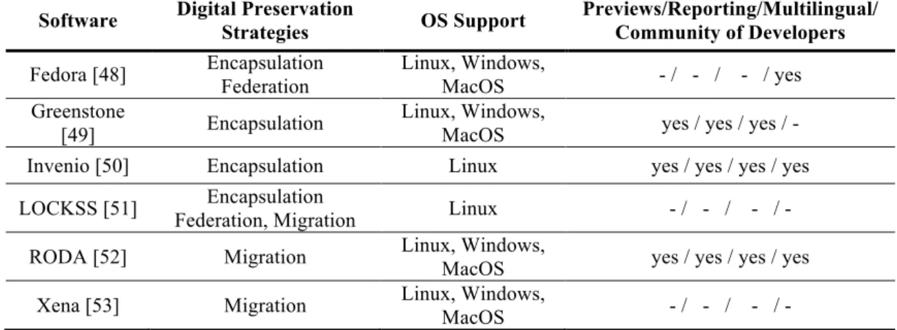 Table 3 - Standards and protocols supported by each of the surveyed software solutions