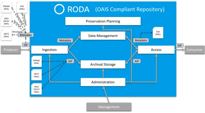 Figure 3 – RODA Repository Architecture (adapted from [92]) 