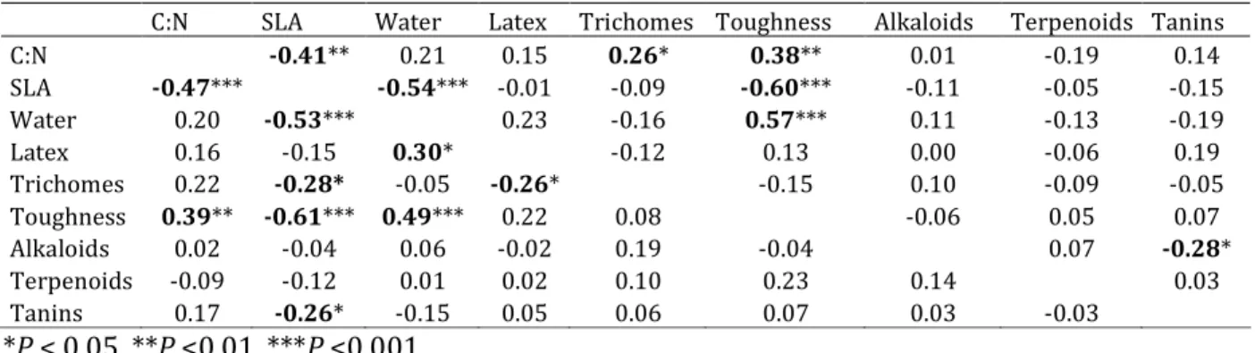 Table 3 Pairwise correlations of defense traits among cerrado species at Federal University of  São  Carlos  (21 ° 58’05.3”S,  47 ° 52‘10.1”W)