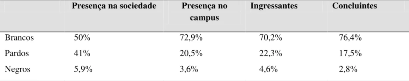 Tabela  7  -  Presença  de  brancos,  pardos  e  negros  na  sociedade  e  no  campus  –  ingressantes e concluintes