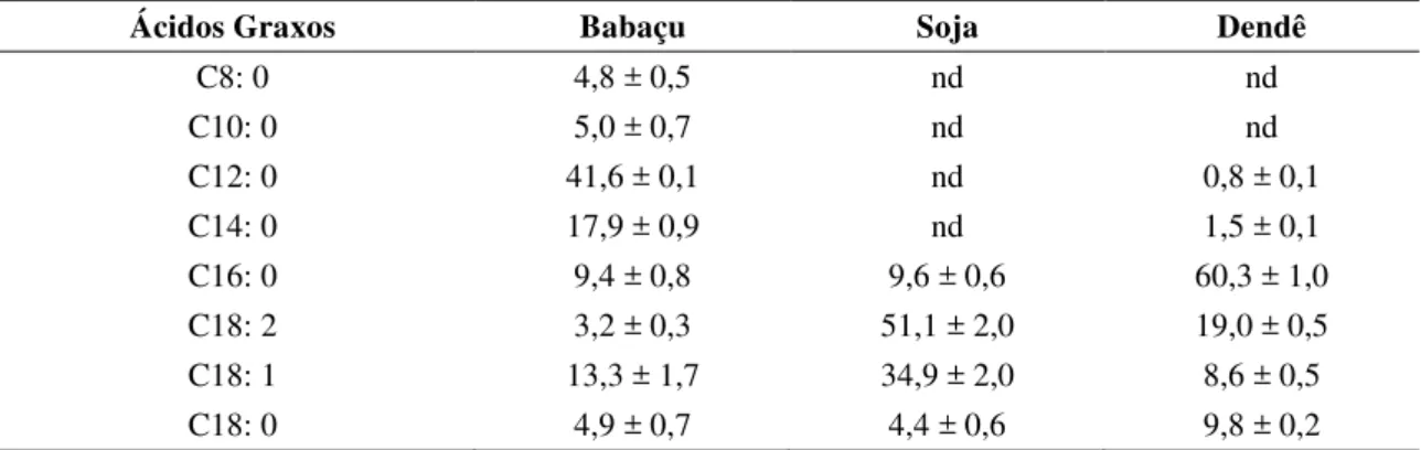 Tabela 2.1 –  Composição percentual dos ácidos graxos nas amostras de biodiesel 