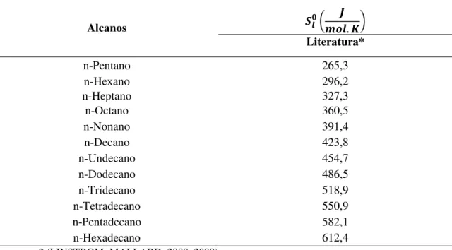 Tabela 3.4  – Entropias absolutas dos alcanos líquidos  Alcanos Literatura* n-Pentano 265,3 n-Hexano 296,2 n-Heptano 327,3 n-Octano 360,5 n-Nonano 391,4 n-Decano 423,8 n-Undecano 454,7 n-Dodecano 486,5 n-Tridecano 518,9 n-Tetradecano 550,9 n-Pentadecano 58