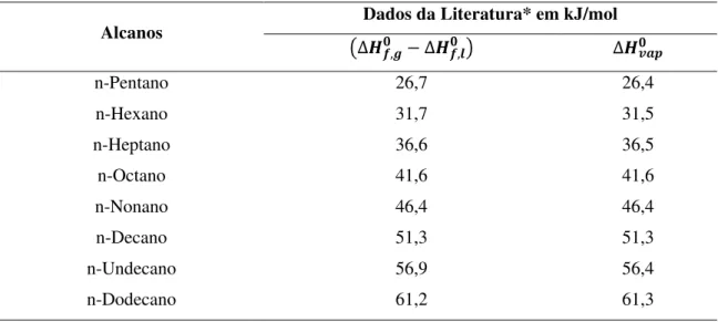 Tabela 4.1  –  Valores de entalpias no estado padrão de alcanos líquidos lineares 
