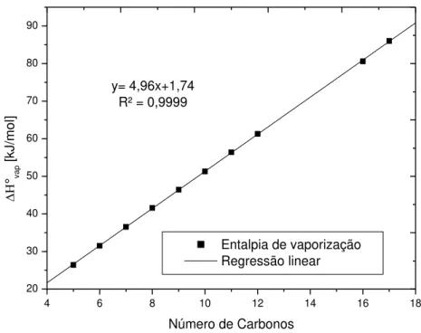 Figura 4.1 - Entalpia de vaporização dos alcanos líquidos lineares em função do número de  carbonos 