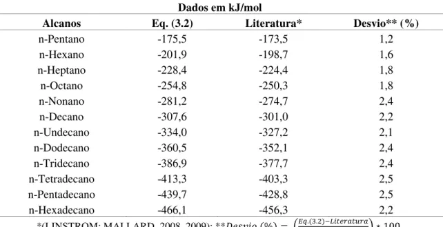 Tabela 4.2  –  Comparação entre entalpias de formação estimadas e experimentais dos  alcanos líquidos lineares 