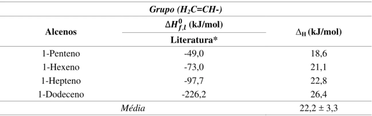 Tabela 4.4  –  Análise da contribuição de entalpia do grupo (H 2 C=CH-)  Grupo (H 2 C=CH-) Alcenos  (kJ/mol) ∆ H  (kJ/mol) Literatura* 1-Penteno -49,0 18,6 1-Hexeno -73,0 21,1 1-Hepteno -97,7 22,8 1-Dodeceno -226,2 26,4 Média 22,2 ± 3,3 *(LINSTROM; MALLARD