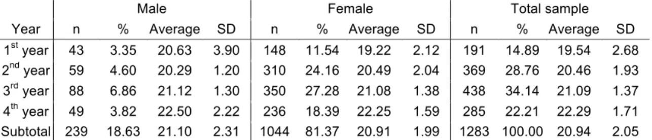 Table 1. Distribution of the sample by sex and year of attendance on course, averages  and standard deviation of the ages 
