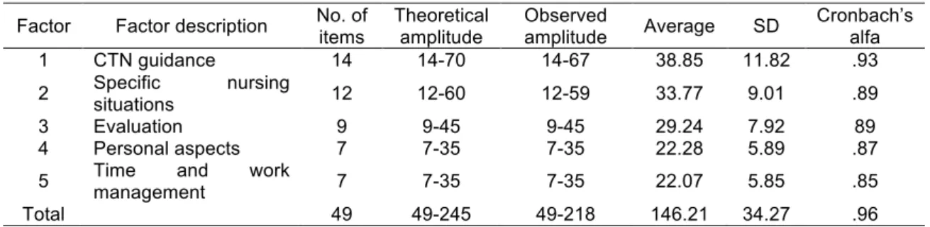 Table 2. Summary of the psychometric properties of the Scale (49 items)  Factor  Factor description  No
