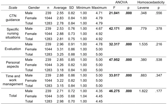 Table 4. Averages, standard deviations, minimum and maximum, ANOVA and Levene’s  test of the Scale according to sex 
