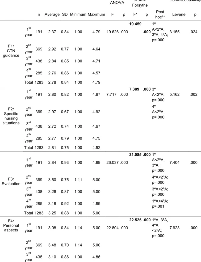 Table 5. Averages, standard deviations, minimum and maximum, ANOVA, Brown- Brown-Forsythe test, post hoc tests and Levene test of the Scale according to the year of 