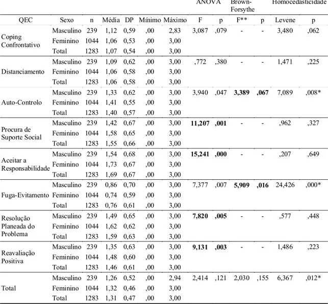 Tabela 5. Médias, desvios-padrão, mínimo e máximo, ANOVA e teste de Levine do QEC em função do sexo  ANOVA  