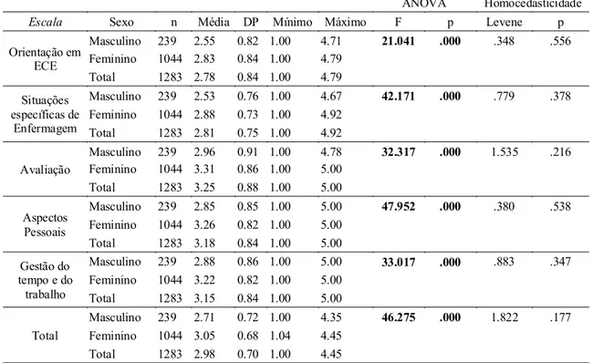 Tabela 1. Médias, desvios-padrão, mínimo e máximo, ANOVA e teste de Levine da Escala em função do sexo  ANOVA  Homocedasticidade 