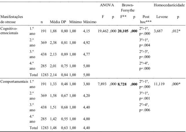 Tabela 4. Médias, desvios-padrão, mínimo e máximo, ANOVA, teste Brown-Forsythe, testes post-hoc e teste de  Levine da EMS em função do ano de frequência do curso 