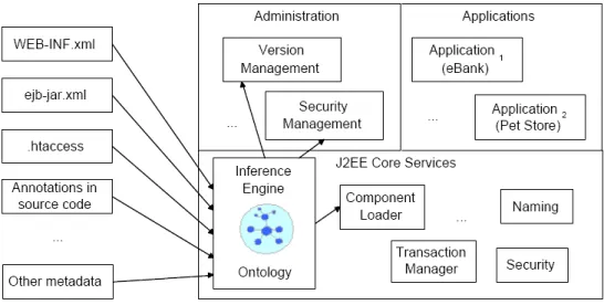 Figure 2.2: Utilization of ontologies in application servers