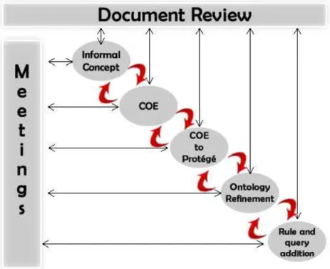 Figure 3.1: Formalization methodology.