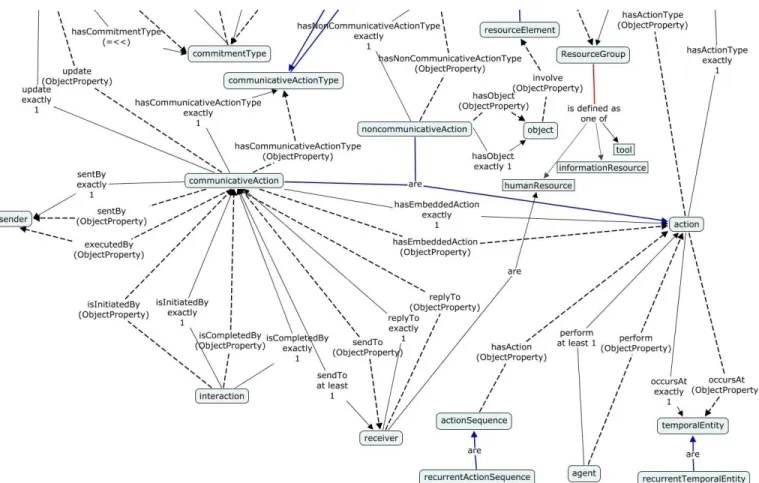 Figure 4.8: Action, Interaction and Resource Conceptual Map (Part II).