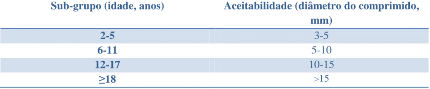 Figura  6.1-  Minicomprimidos:  reduzido  tamanho  quando  comparados  aos  comprimidos  convencionais