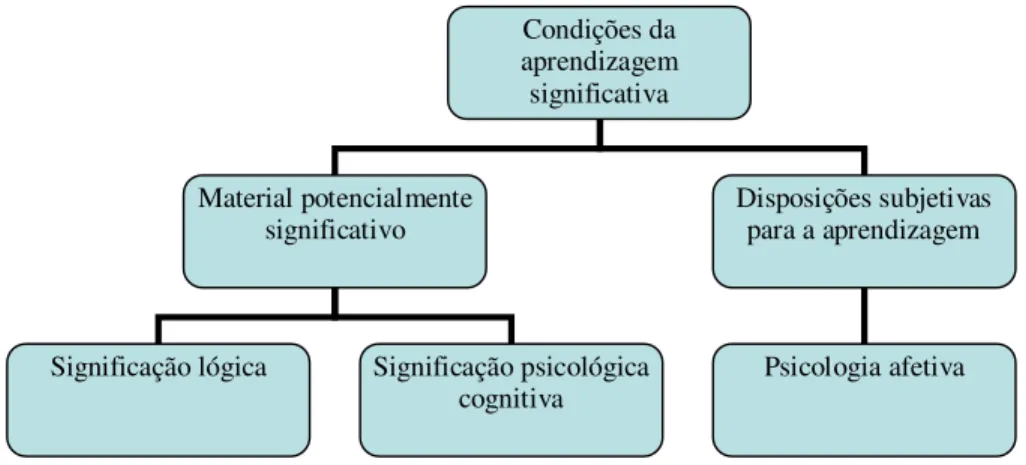 Figura 1 - Modelo de aprendizagem significativa de Ausubel (GIMENO SACRISTÁN e PÉREZ GÓMEZ,  1998, p