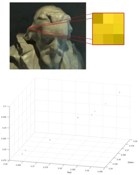 Figure 2.11: Test of the color-line assumption. A window from the Cotton image is evidenced