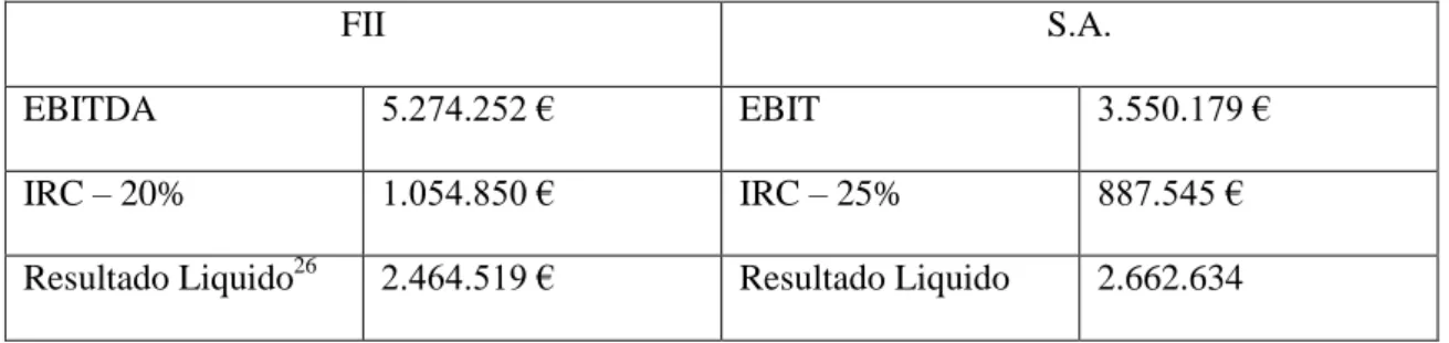 Tabela 2 – Resultado Liquido FII versus S.A. 