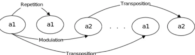 Figure 2 - In this example, we have a typical set of relation links between motifs (a1 and a2)