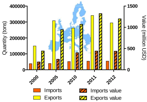 Figure 1.1.8. European Union imports, exports and related values (Administration, 2013).