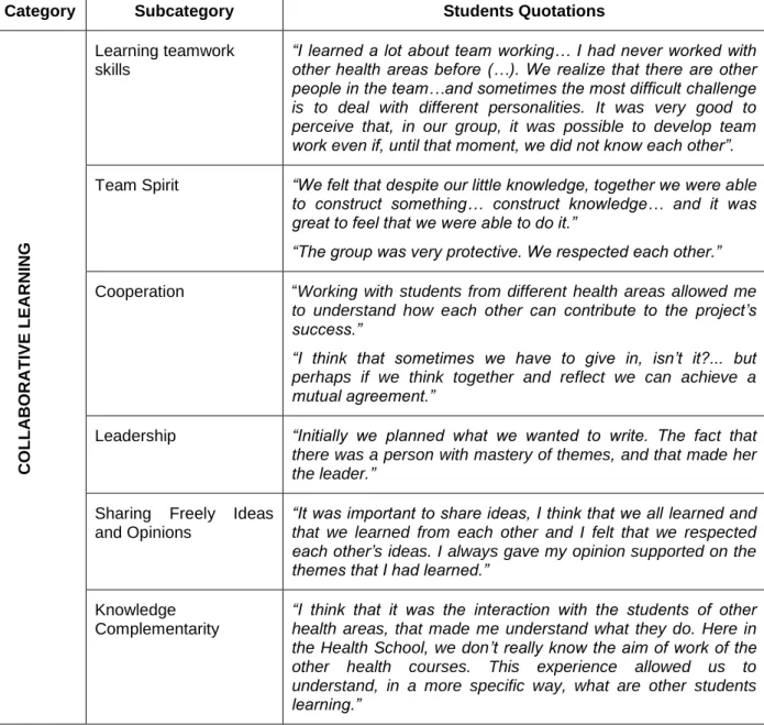 Table 1 - Collaborative learning category, subcategories and students’ quotations 