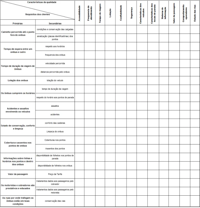 Tabela 4 - Requisitos dos Clientes e Características da Qualidade 