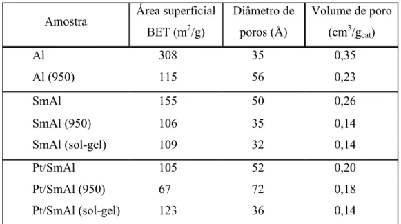 Tabela 5.1: Área superficial, diâmetro de poros e volume de poros dos suportes e catalisadores contendo  12% (m/m) de Sm 2 O 3 