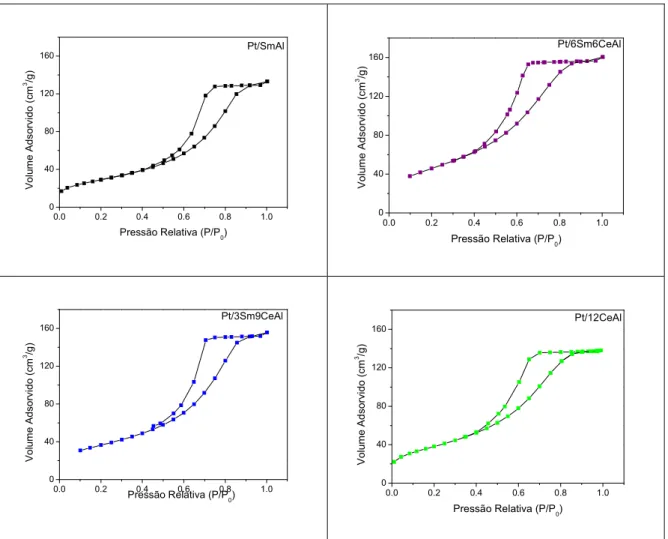 Figura 5.1: Isotermas de fisissorção e dessorção dos catalisadores de Pt/xSm 2 O 3 yCeO 2 -Al 2 O 3 